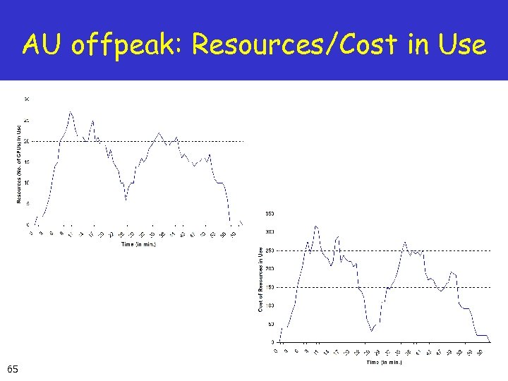 AU offpeak: Resources/Cost in Use 65 