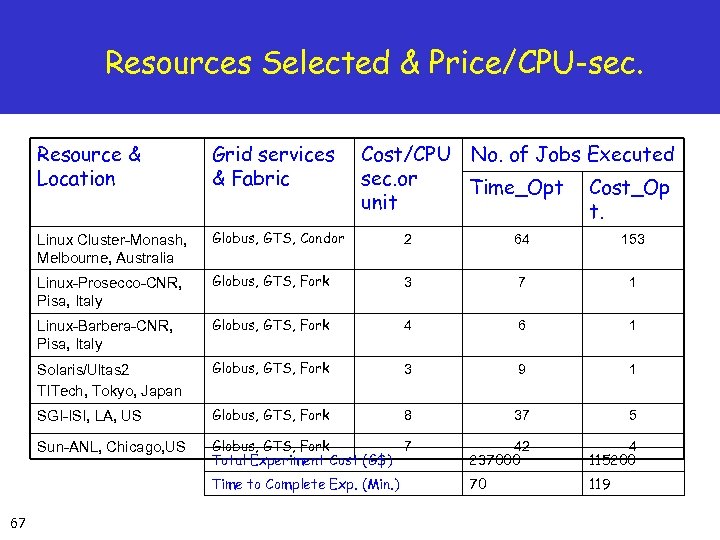 Resources Selected & Price/CPU-sec. Resource & Location Linux Cluster-Monash, Melbourne, Australia Globus, GTS, Condor