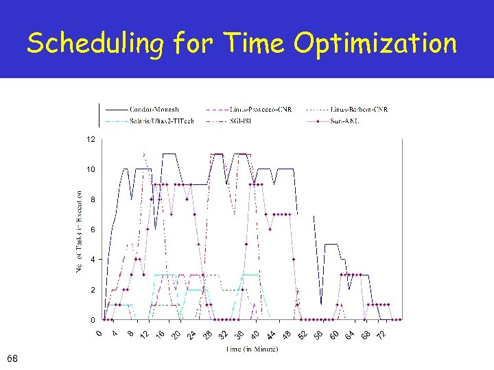 Scheduling for Time Optimization 68 