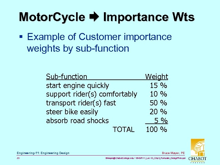 Motor. Cycle Importance Wts § Example of Customer importance weights by sub-function Sub-function start