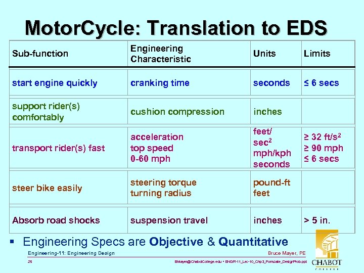 Motor. Cycle: Translation to EDS Sub-function Engineering Characteristic Units Limits start engine quickly cranking