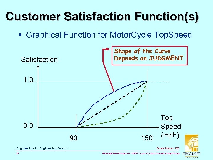 Customer Satisfaction Function(s) § Graphical Function for Motor. Cycle Top. Speed Shape of the