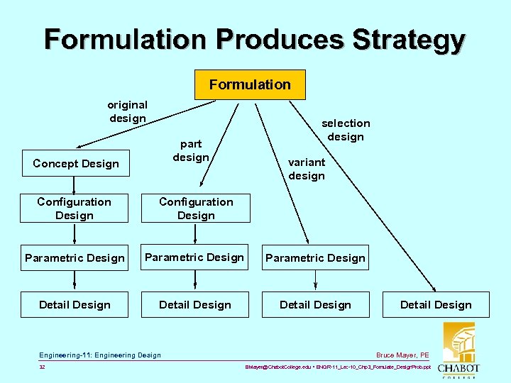 Formulation Produces Strategy Formulation original design part design Concept Design selection design variant design