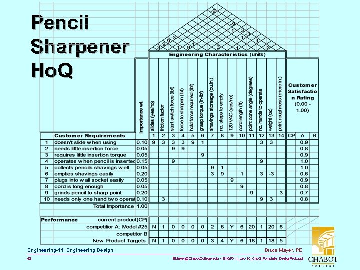 Pencil Sharpener Ho. Q Engineering-11: Engineering Design 48 Bruce Mayer, PE BMayer@Chabot. College. edu