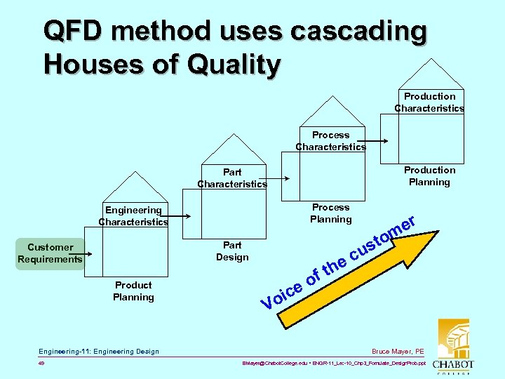 QFD method uses cascading Houses of Quality Production Characteristics Process Characteristics Production Planning Part