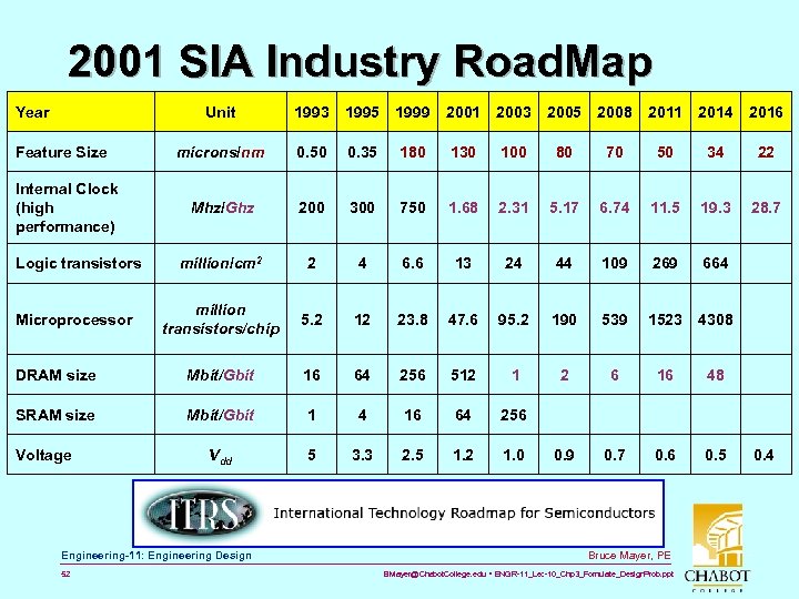2001 SIA Industry Road. Map Year Unit 1993 1995 1999 2001 2003 2005 2008