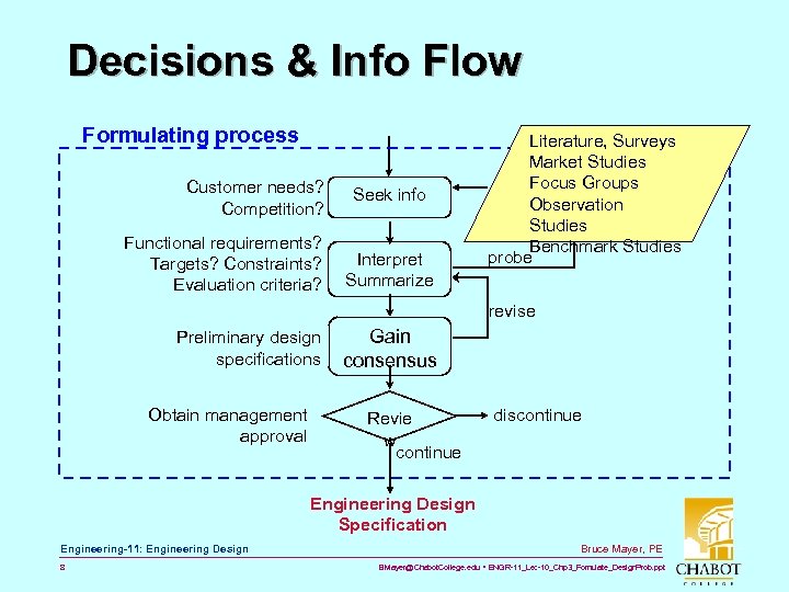 Decisions & Info Flow Formulating process Customer needs? Competition? Functional requirements? Targets? Constraints? Evaluation