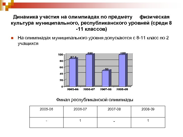 Динамика участия на олимпиадах по предмету физическая культура муниципального, республиканского уровней (среди 8 -11