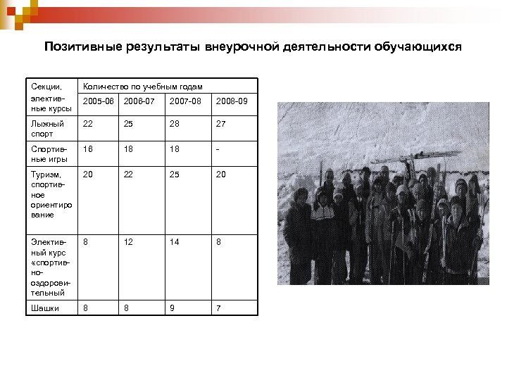 Позитивные результаты внеурочной деятельности обучающихся Секции, элективные курсы Количество по учебным годам 2005 -06
