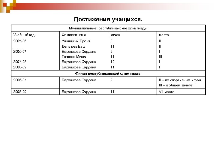 Достижения учащихся. Муниципальные, республиканские олимпиады Учебный год Фамилия, имя класс место 2005 -06 Ушницкий