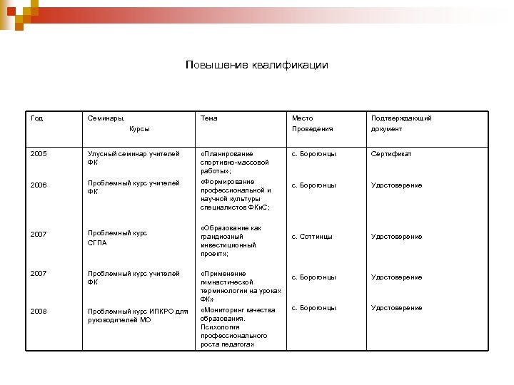Повышение квалификации Год Семинары, Тема Место Проведения Подтверждающий документ «Планирование спортивно-массовой работы» ; «Формирование
