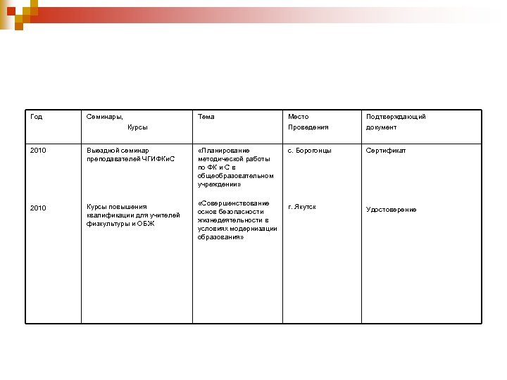 Год Семинары, Тема Место Проведения Подтверждающий документ Курсы 2010 Выездной семинар преподавателей ЧГИФКи. С