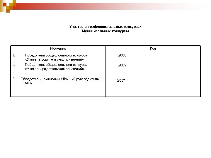 Участие в профессиональных конкурсах Муниципальные конкурсы Название 1. 2. Победитель общешкольного конкурса «Учитель родительских