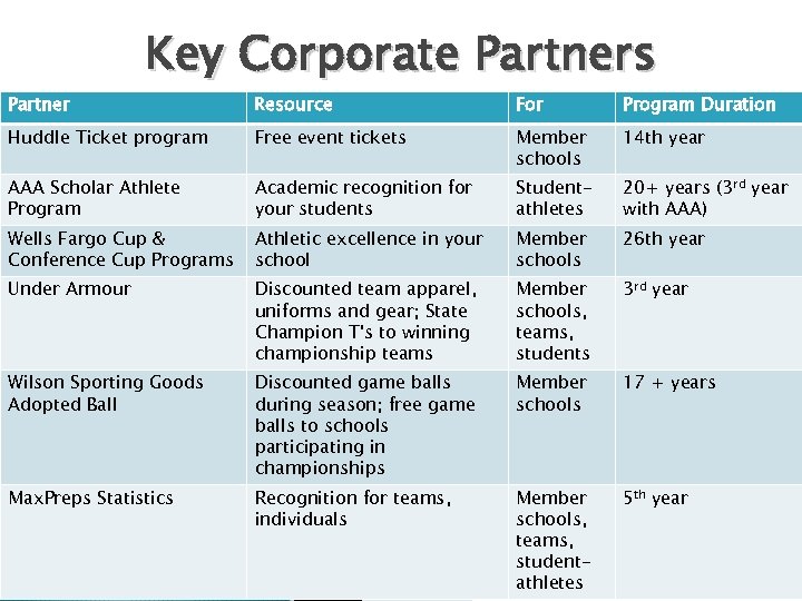 Partner Key Corporate Partners Resource For Program Duration Huddle Ticket program Free event tickets