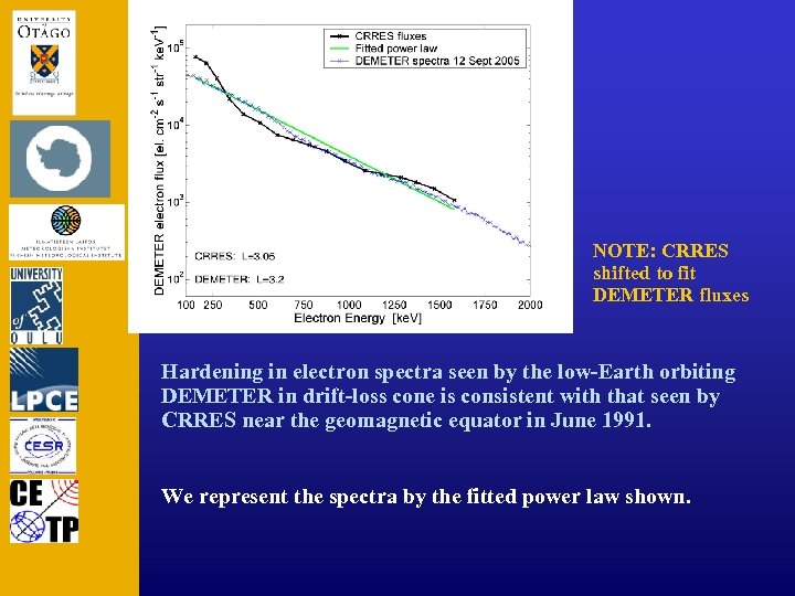 NOTE: CRRES shifted to fit DEMETER fluxes Hardening in electron spectra seen by the