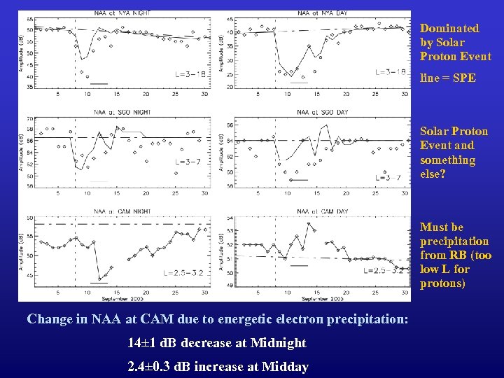 Dominated by Solar Proton Event line = SPE Solar Proton Event and something else?