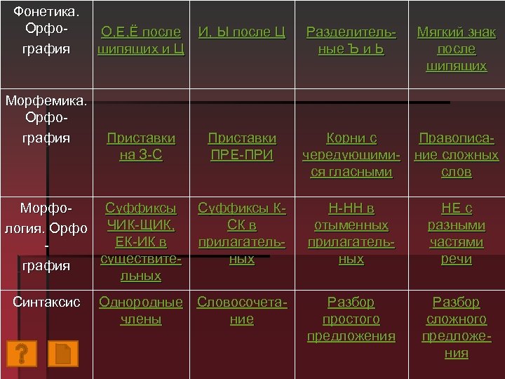 Фонетика. Орфография Морфемика. Орфография О, Е, Ё после И, Ы после Ц шипящих и
