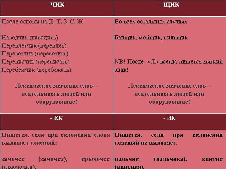 -ЧИК - ЩИК После основы на Д- Т, З-С, Ж Во всех остальных случаях