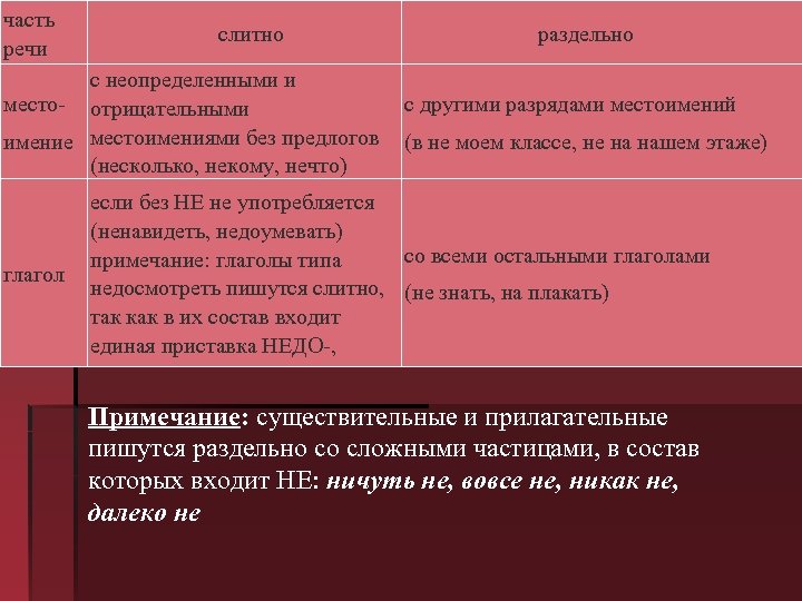часть речи слитно раздельно с неопределенными и место- отрицательными с другими разрядами местоимений имение