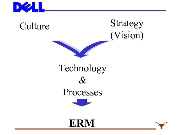 Strategy (Vision) Culture Technology & Processes ERM 