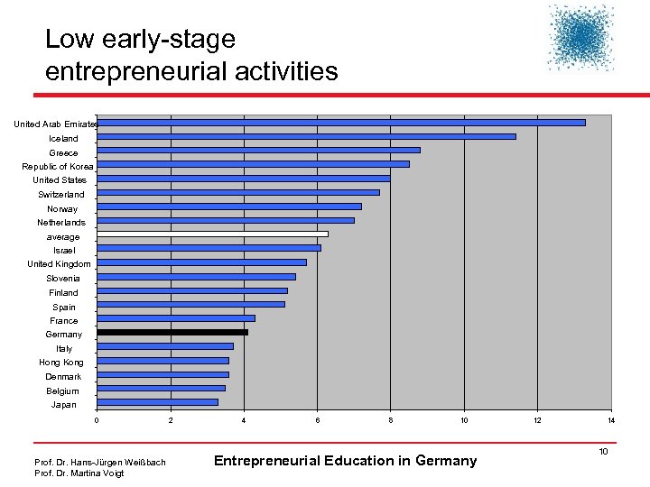 Low early-stage entrepreneurial activities United Arab Emirates Iceland Greece Republic of Korea United States