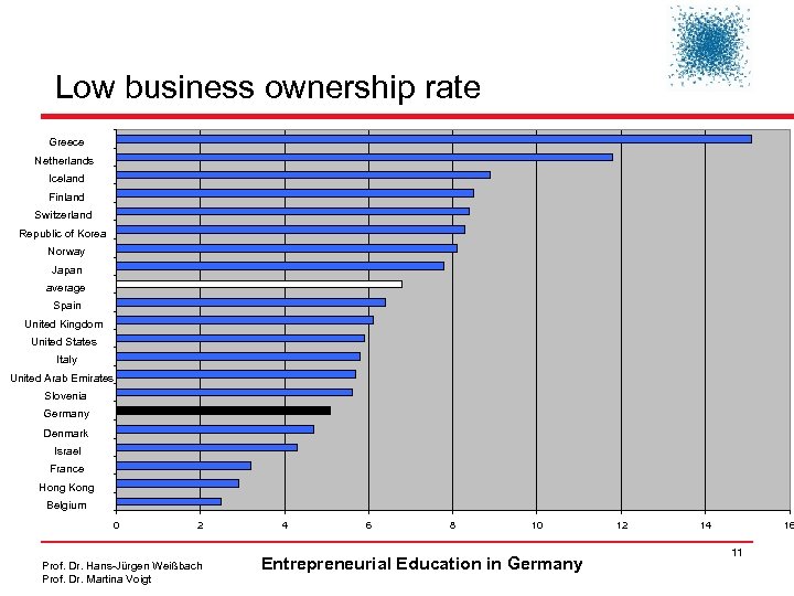 Low business ownership rate Greece Netherlands Iceland Finland Switzerland Republic of Korea Norway Japan