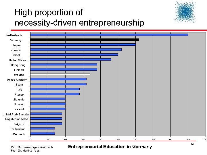 High proportion of necessity-driven entrepreneurship Netherlands Germany Japan Greece Israel United States Hong Kong