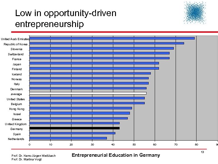 Low in opportunity-driven entrepreneurship United Arab Emirates Republic of Korea Slovenia Switzerland France Japan