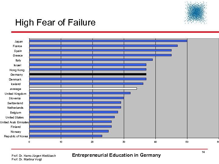 High Fear of Failure Japan France Spain Greece Italy Israel Hong Kong Germany Denmark