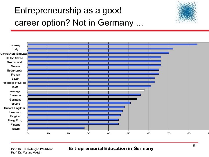 Entrepreneurship as a good career option? Not in Germany. . . Norway Italy United