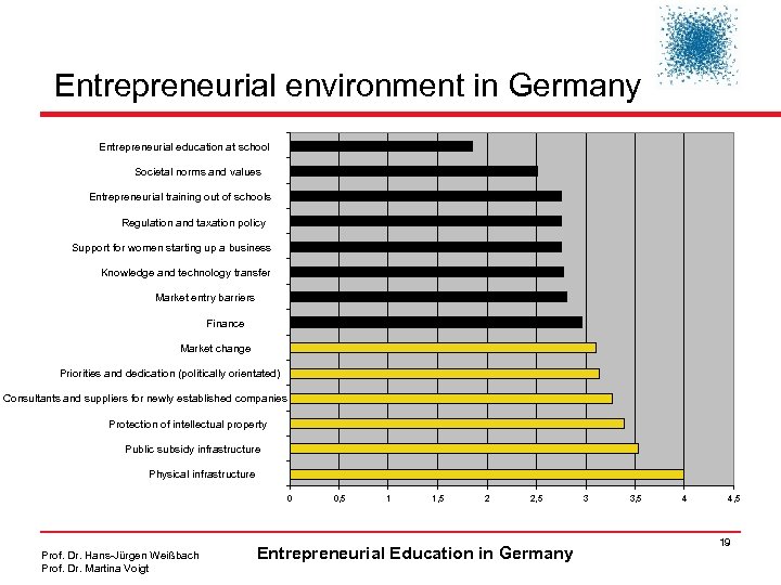 Entrepreneurial environment in Germany Entrepreneurial education at school Societal norms and values Entrepreneurial training