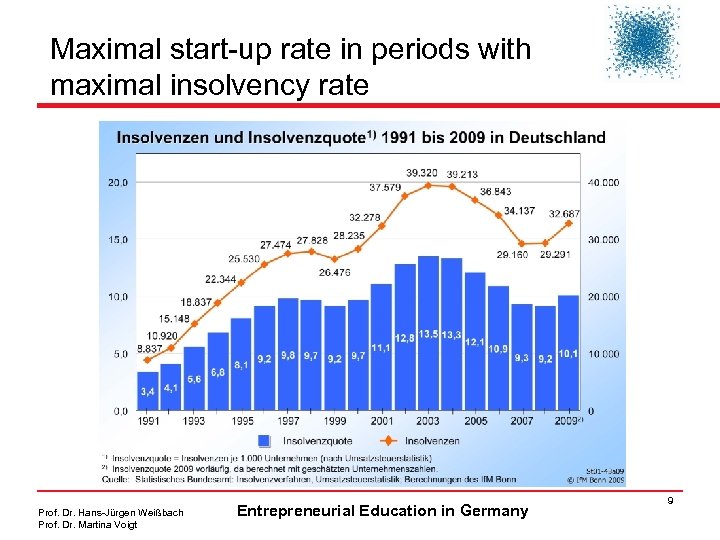 Maximal start-up rate in periods with maximal insolvency rate Prof. Dr. Hans-Jürgen Weißbach Prof.