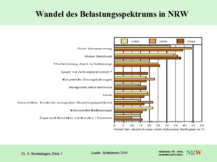 Wandel des Belastungsspektrums in NRW Dr. G. Richenhagen, Folie 5 Quelle: Arbeitswelt 2004 Ministerium