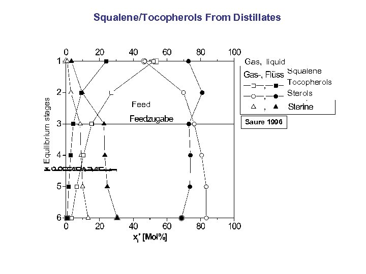 Equilibrium stages Squalene/Tocopherols From Distillates Gas, liquid Squalene Tocopherols Sterols Feed Saure 1996 