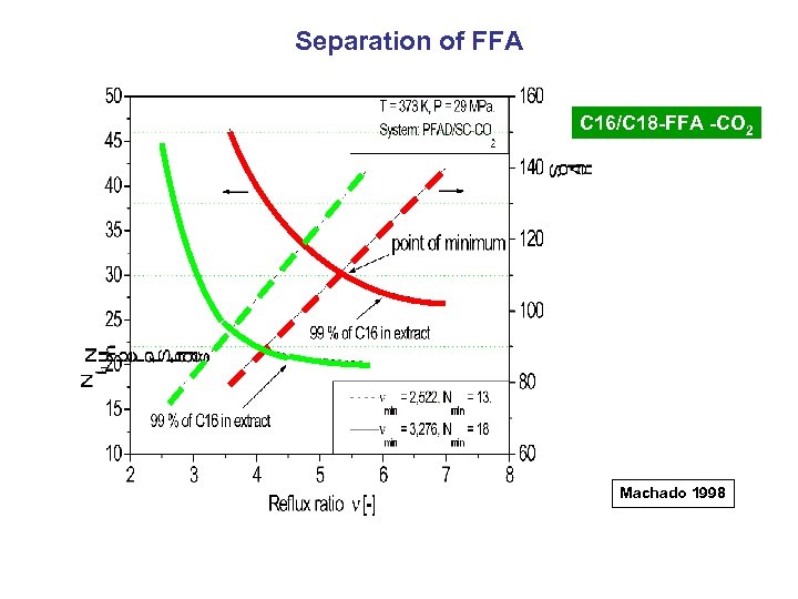 Separation of FFA C 16/C 18 -FFA -CO 2 Machado 1998 