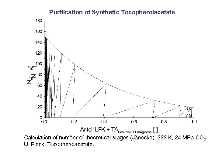 Purification of Synthetic Tocopherolacetate Calculation of number of theoretical stages (Jänecke). 333 K, 24