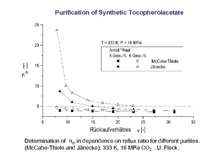 Purification of Synthetic Tocopherolacetate Determination of nth in dependence on reflux ratio for different