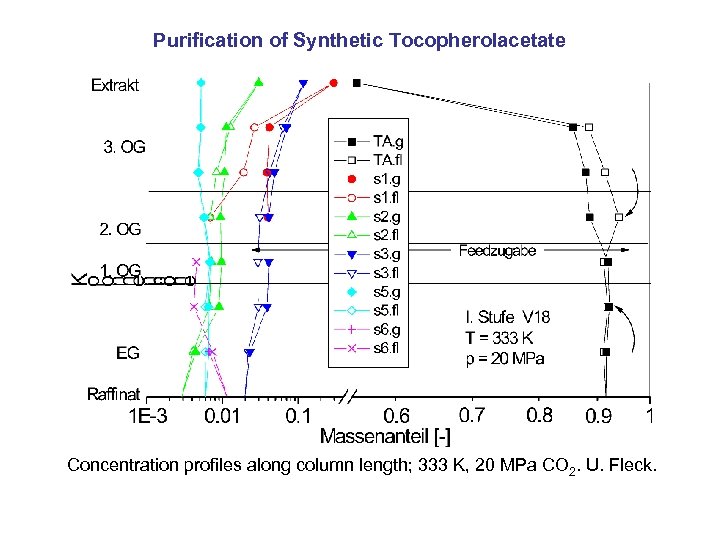 Purification of Synthetic Tocopherolacetate Concentration profiles along column length; 333 K, 20 MPa CO