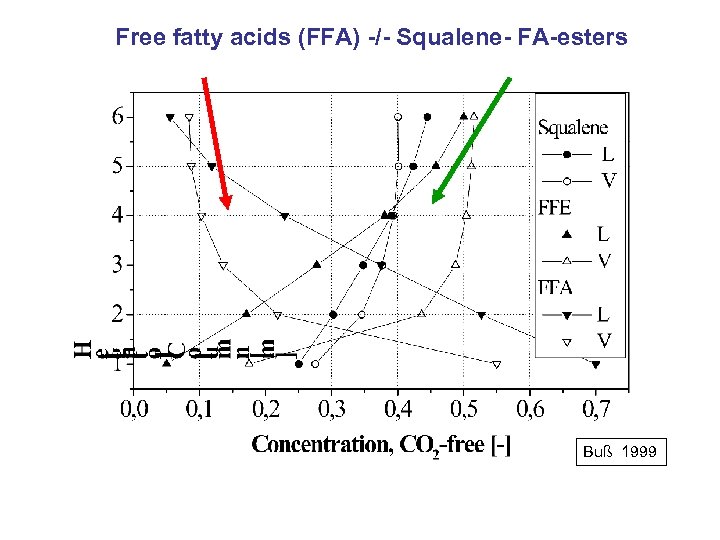 Free fatty acids (FFA) -/- Squalene- FA-esters Buß 1999 