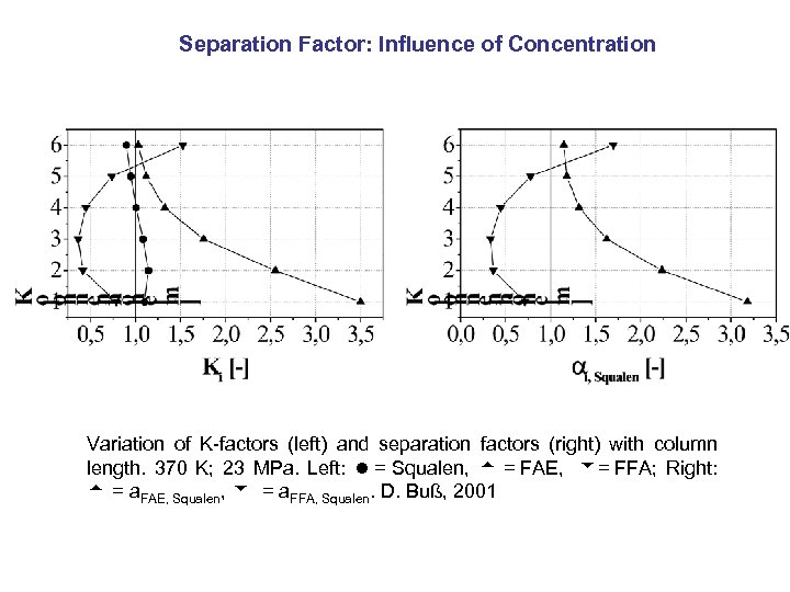 Separation Factor: Influence of Concentration Variation of K-factors (left) and separation factors (right) with