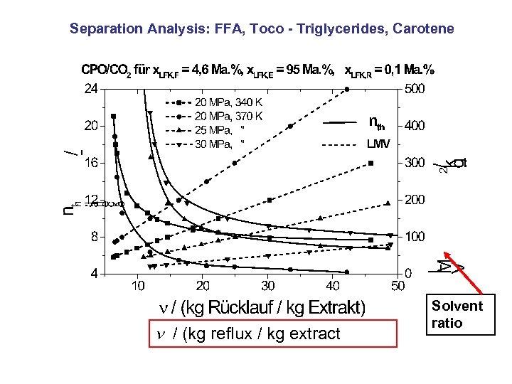 Separation Analysis: FFA, Toco - Triglycerides, Carotene / (kg reflux / kg extract Solvent