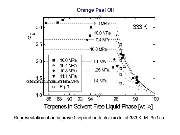 Orange Peel Oil Representation of an improved separation factor model at 333 K. M.