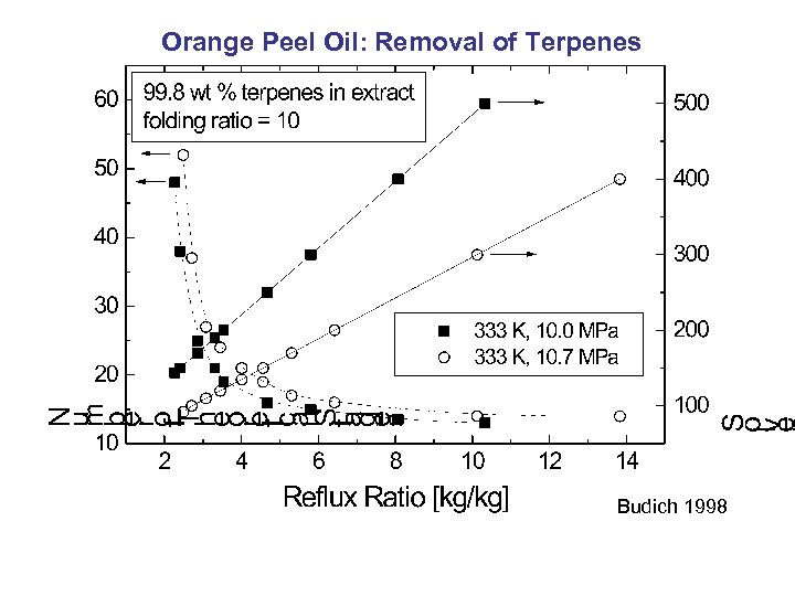 Orange Peel Oil: Removal of Terpenes Budich 1998 