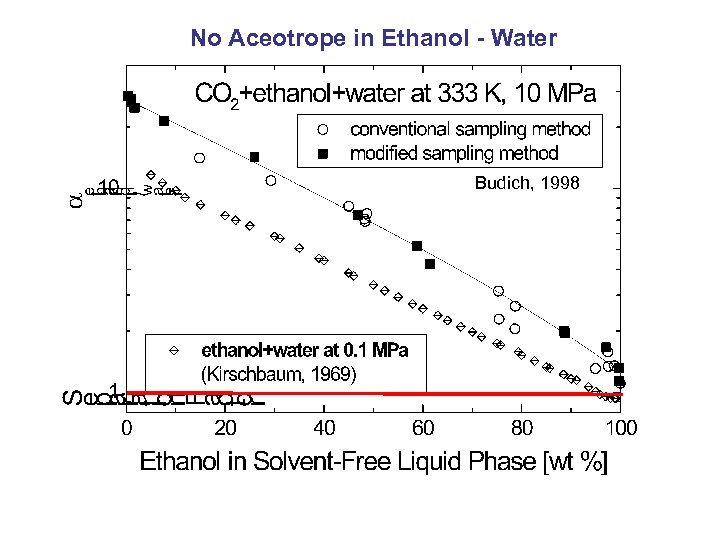 No Aceotrope in Ethanol - Water Budich, 1998 