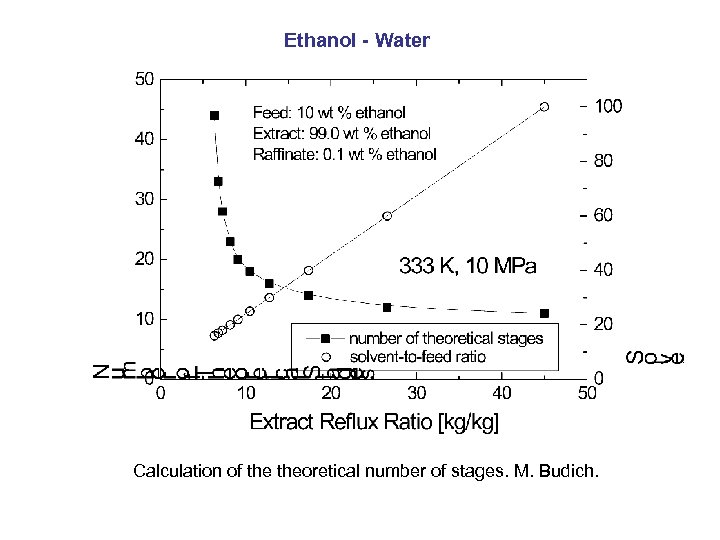 Ethanol - Water Calculation of theoretical number of stages. M. Budich. 