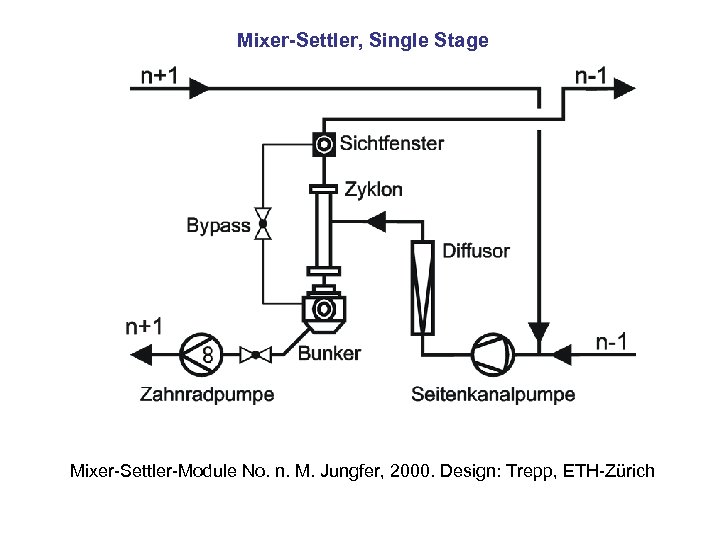 Mixer-Settler, Single Stage Mixer-Settler-Module No. n. M. Jungfer, 2000. Design: Trepp, ETH-Zürich 