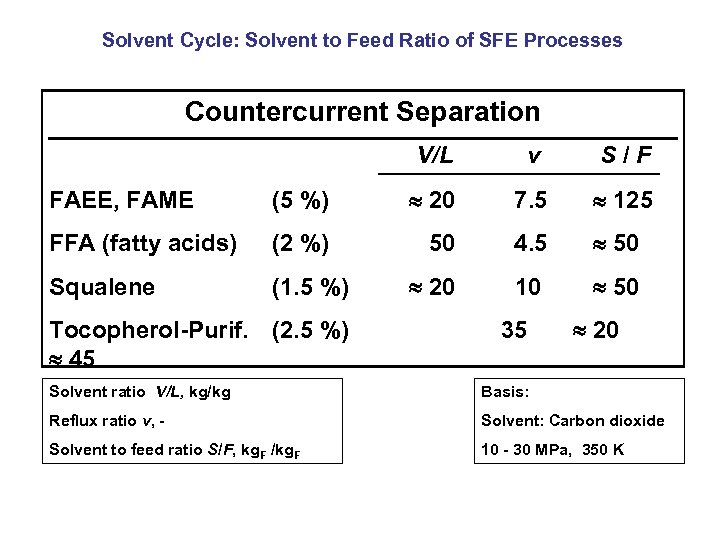 Solvent Cycle: Solvent to Feed Ratio of SFE Processes Countercurrent Separation V/L v S/F