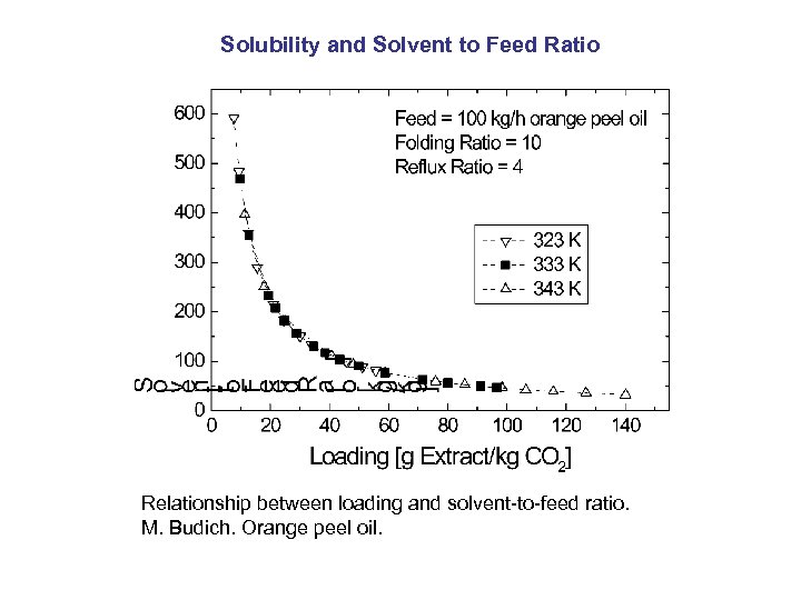 Solubility and Solvent to Feed Ratio Relationship between loading and solvent-to-feed ratio. M. Budich.