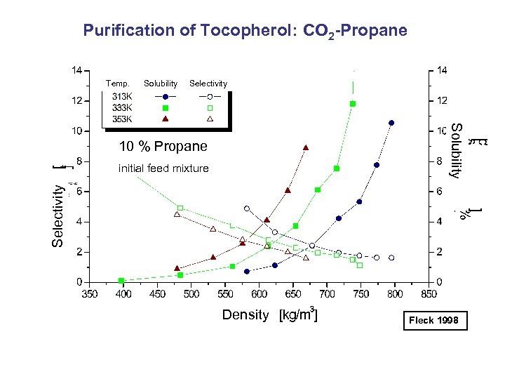 Purification of Tocopherol: CO 2 -Propane Temp. Solubility Selectivity initial feed mixture Solubility 10