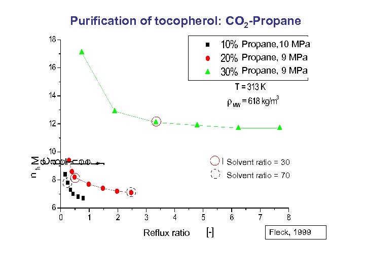 Purification of tocopherol: CO 2 -Propane, 10 MPa Propane, 9 MPa Solvent ratio =